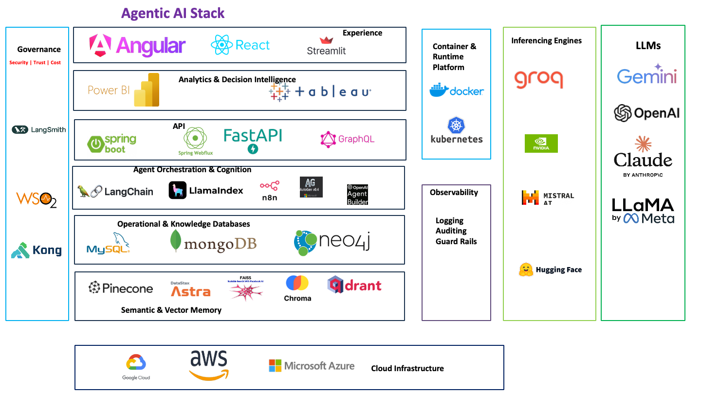 Sangam AI enterprise agentic architecture diagram